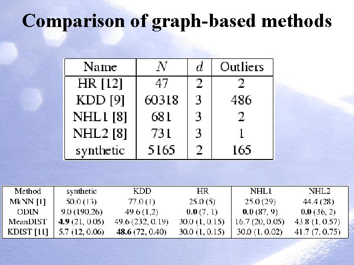 Comparison of graph-based methods Comparison of graph-based methods