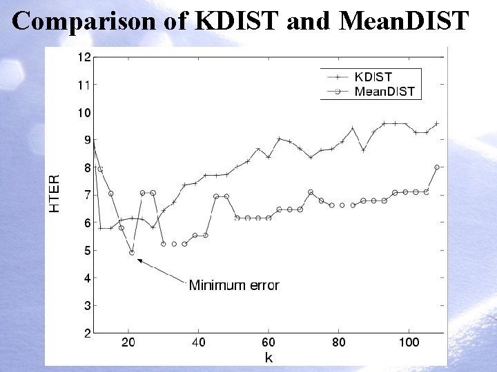 Comparison of KDIST and Mean. DIST Comparison of KDIST and Mean. DIST
