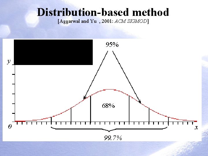 Distribution-based method [Aggarwal and Yu , 2001: ACM SIGMOD] 