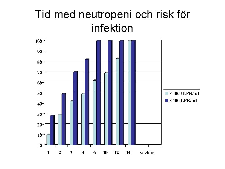 Tid med neutropeni och risk för infektion 