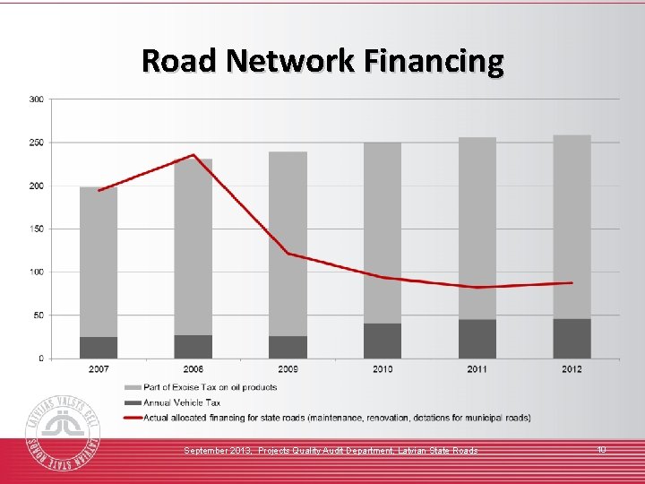 Road Network Financing September 2013, Projects Quality Audit Department, Latvian State Roads 10 