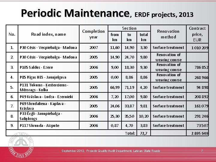 Periodic Maintenance, ERDF projects, 2013 No. Road index, name Completion year 1. P 30