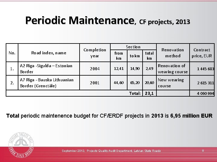 Periodic Maintenance, CF projects, 2013 No. Road index, name Completion year Section from km