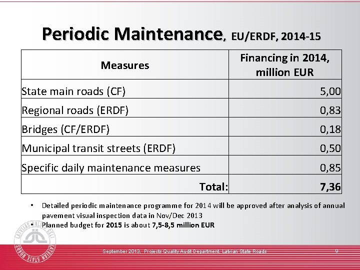 Periodic Maintenance, EU/ERDF, 2014 -15 Financing in 2014, million EUR Measures State main roads