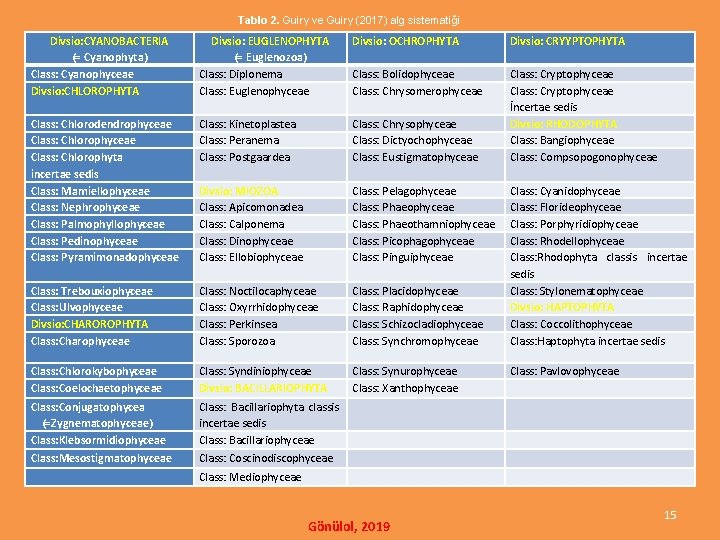 Tablo 2. Guiry ve Guiry (2017) alg sistematiği Divsio: CYANOBACTERIA Divsio: EUGLENOPHYTA Divsio: OCHROPHYTA Tablo 2. Guiry ve Guiry (2017) alg sistematiği Divsio: CYANOBACTERIA Divsio: EUGLENOPHYTA Divsio: OCHROPHYTA