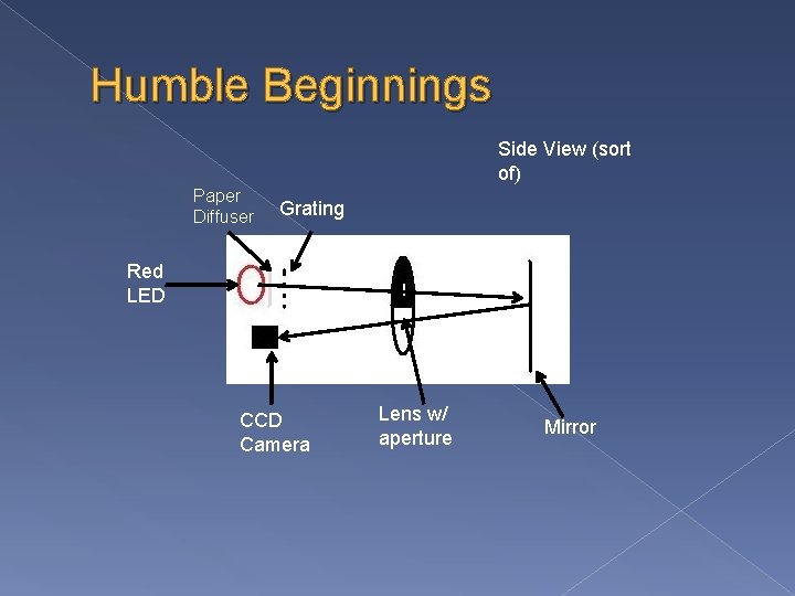 Humble Beginnings Side View (sort of) Paper Diffuser Grating Red LED CCD Camera Lens