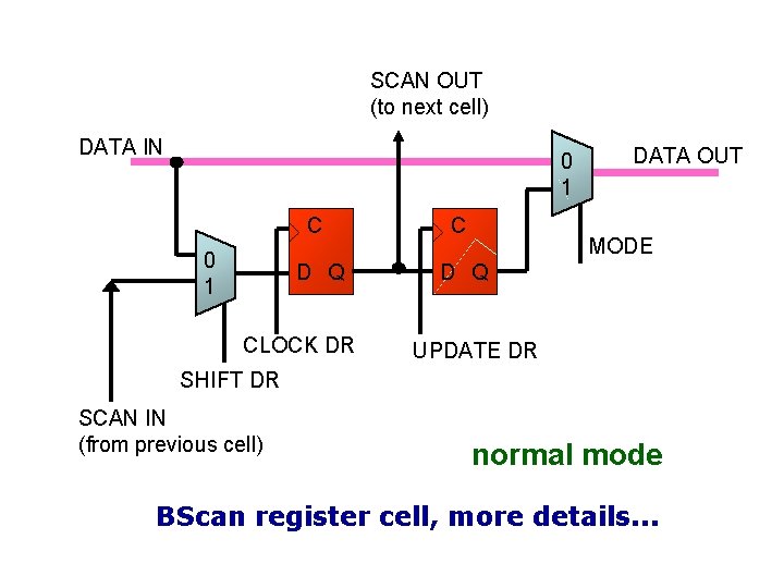 SCAN OUT (to next cell) DATA IN 0 1 C C D Q CLOCK