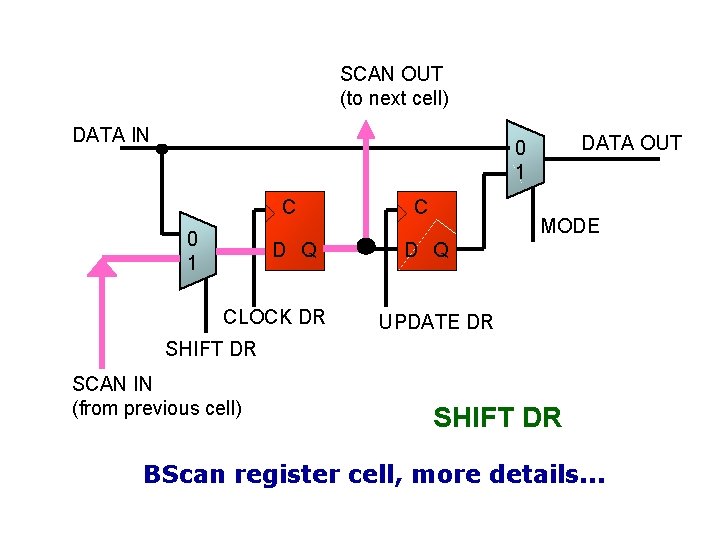 SCAN OUT (to next cell) DATA IN DATA OUT 0 1 C C D