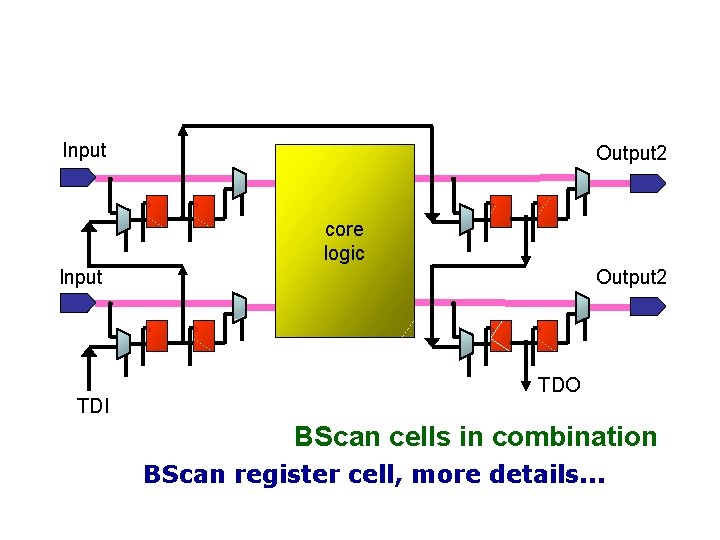 Input Output 2 core logic Input TDI Output 2 TDO BScan cells in combination