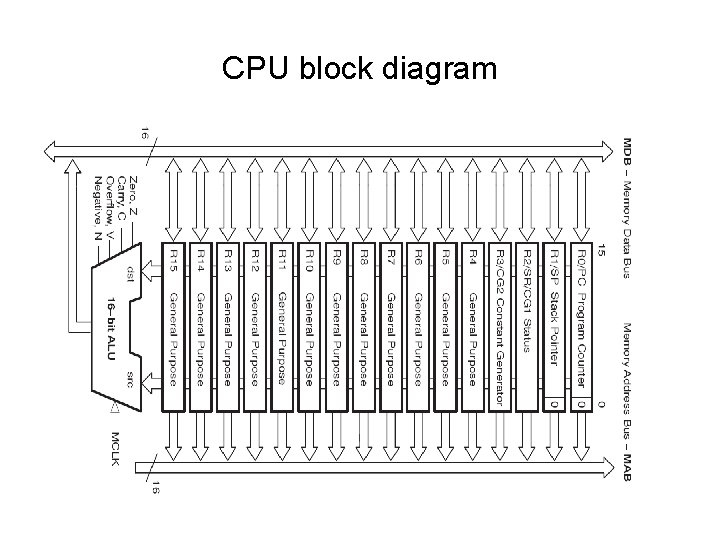 CPU block diagram 