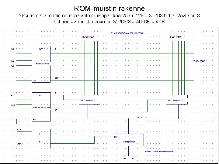 ROM-muistin rakenne Yksi risteävä johdin edustaa yhtä muistipaikkaa 256 x 128 = 32768 bittiä.