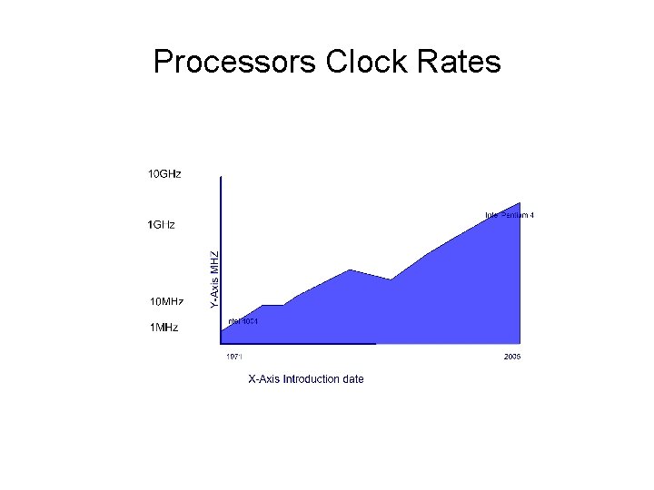 Processors Clock Rates 