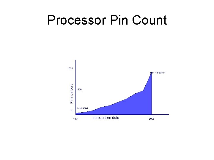 Processor Pin Count 