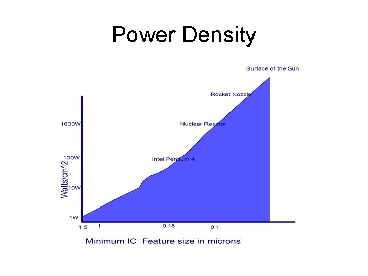 Power Density 