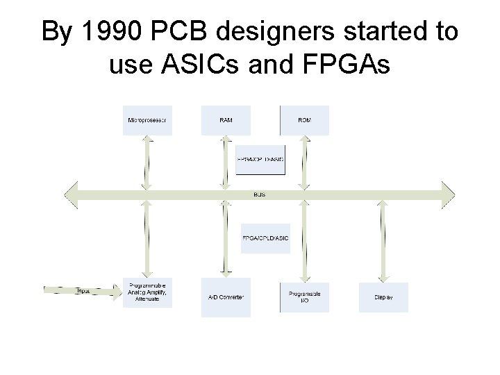 By 1990 PCB designers started to use ASICs and FPGAs 