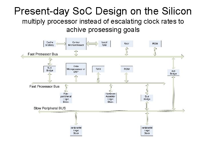 Present-day So. C Design on the Silicon multiply processor instead of escalating clock rates