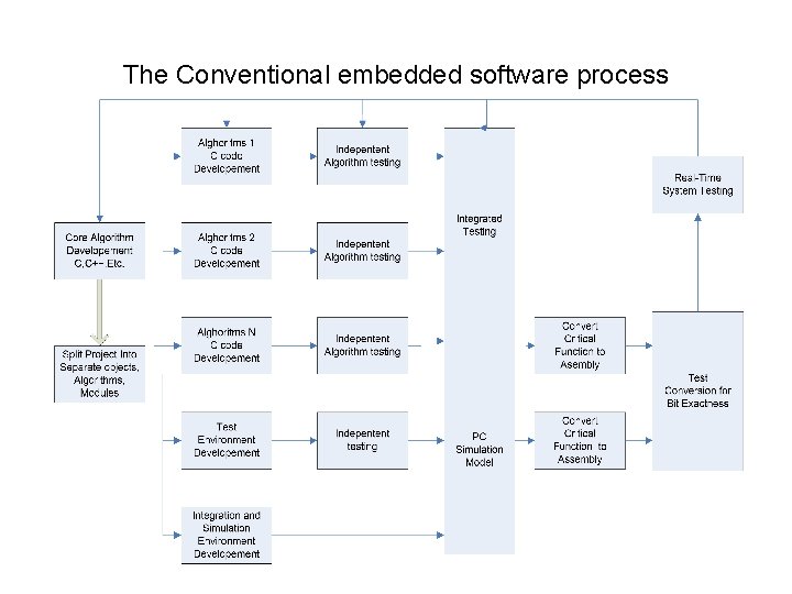 The Conventional embedded software process 