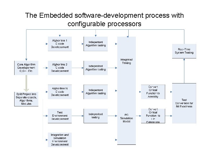 The Embedded software-development process with configurable processors 