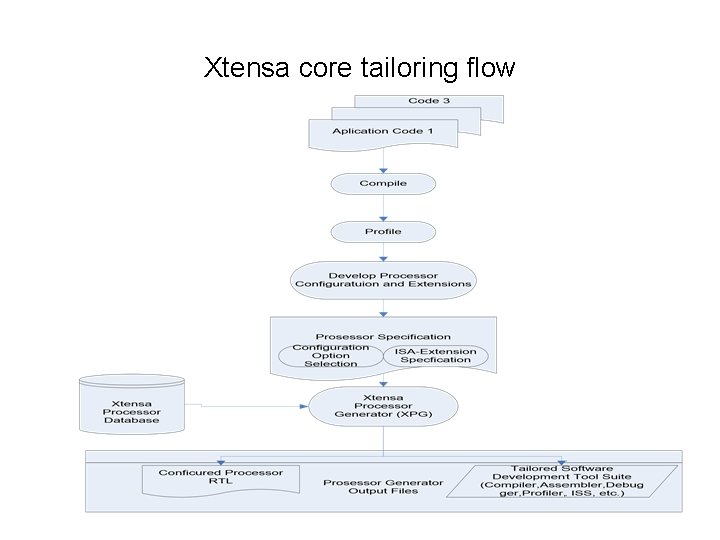 Xtensa core tailoring flow 