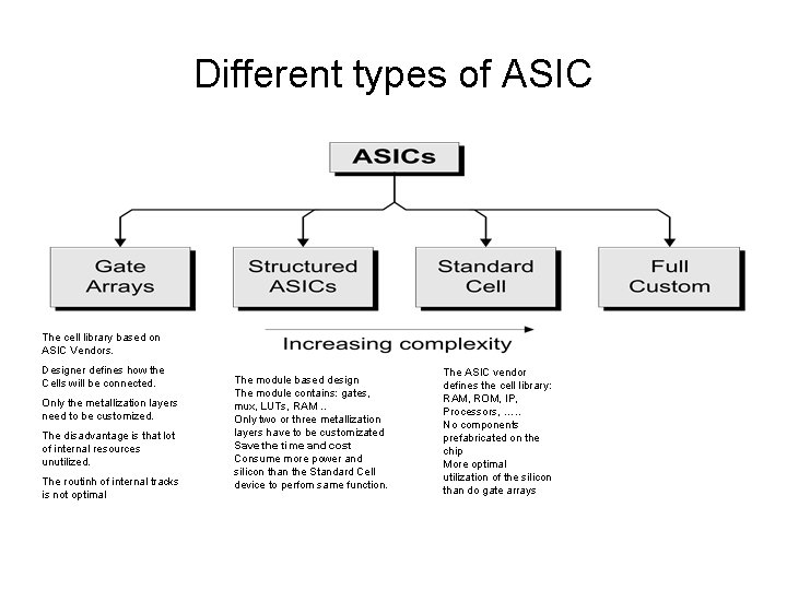 Different types of ASIC The cell library based on ASIC Vendors. Designer defines how
