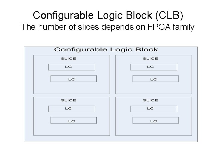 Configurable Logic Block (CLB) The number of slices depends on FPGA family 