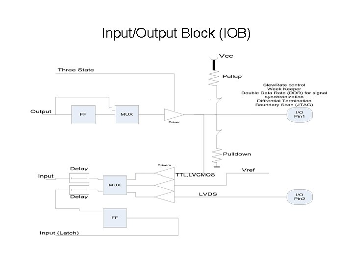Input/Output Block (IOB) 