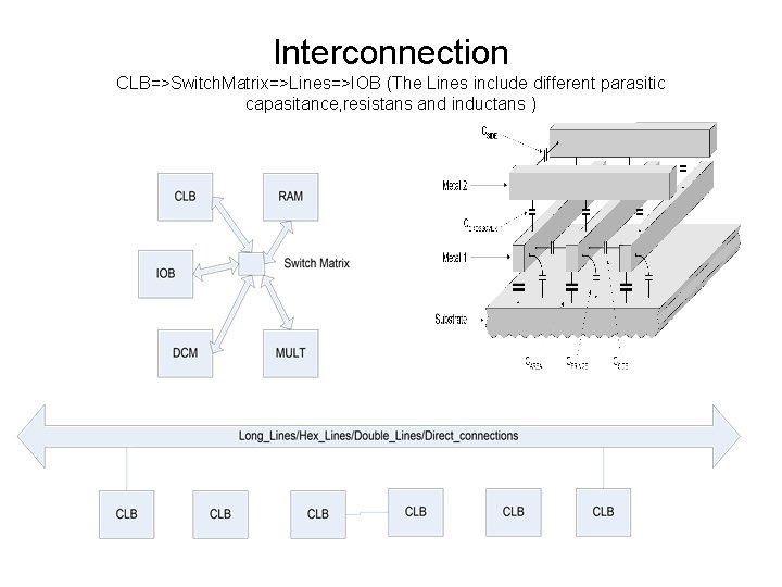 Interconnection CLB=>Switch. Matrix=>Lines=>IOB (The Lines include different parasitic capasitance, resistans and inductans ) 