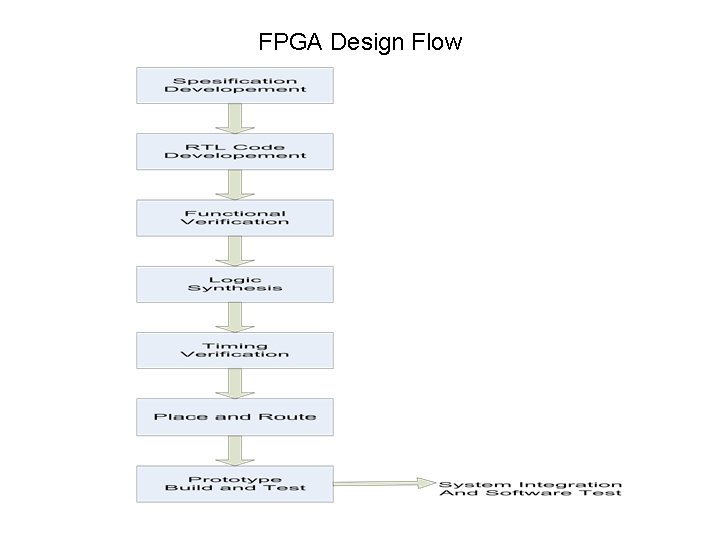 FPGA Design Flow 