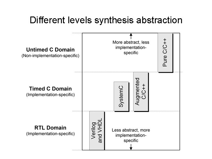 Different levels synthesis abstraction 