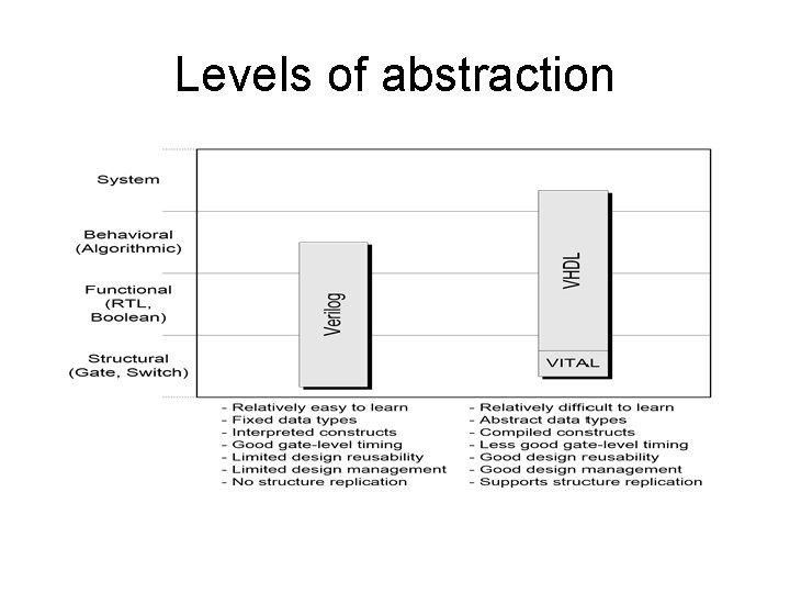 Levels of abstraction 