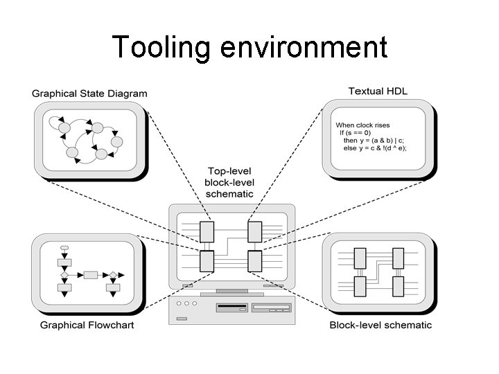 Tooling environment 