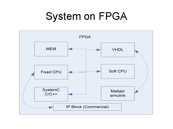 System on FPGA 
