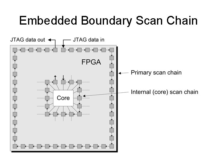 Embedded Boundary Scan Chain 