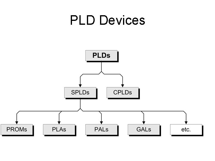 PLD Devices 