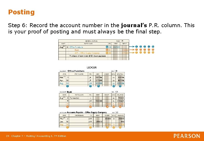 Posting Step 6: Record the account number in the journal’s P. R. column. This