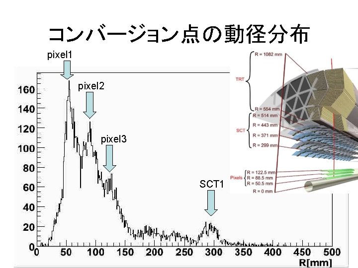 コンバージョン点の動径分布 pixel 1 pixel 2 pixel 3 SCT 1 