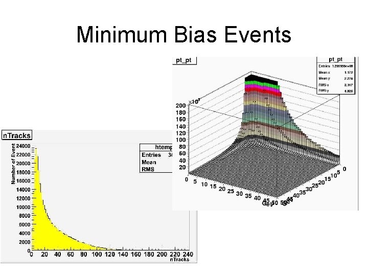 Minimum Bias Events 