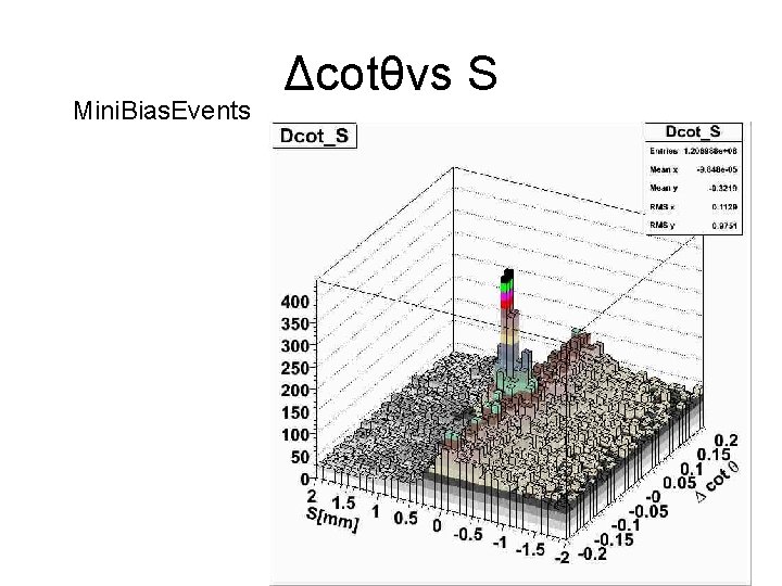 Mini. Bias. Events Δcotθvs S 