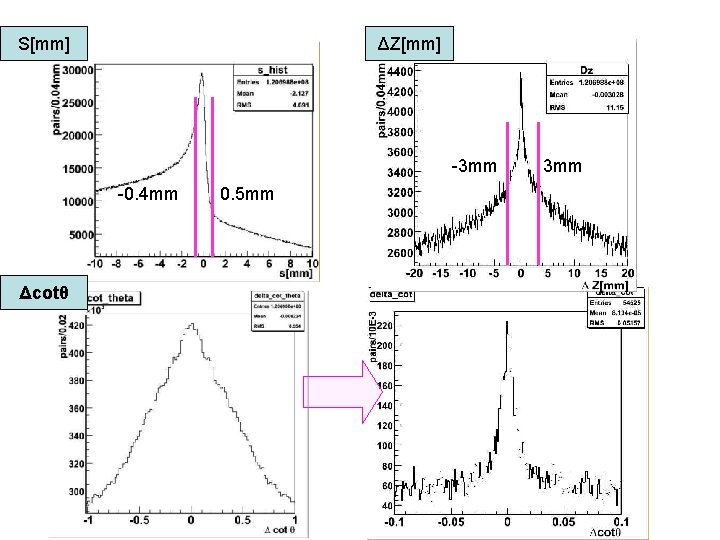 S[mm] ΔZ[mm] -3 mm -0. 4 mm Δcotθ 0. 5 mm 3 mm 