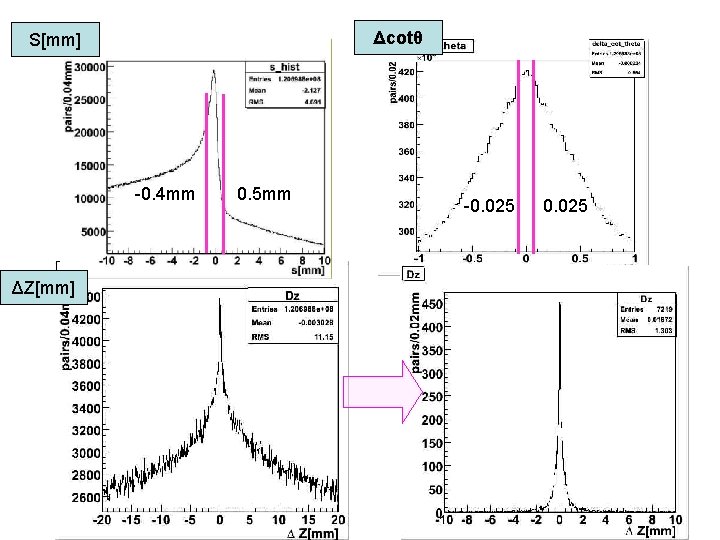 Δcotθ S[mm] -0. 4 mm ΔZ[mm] 0. 5 mm -0. 025 