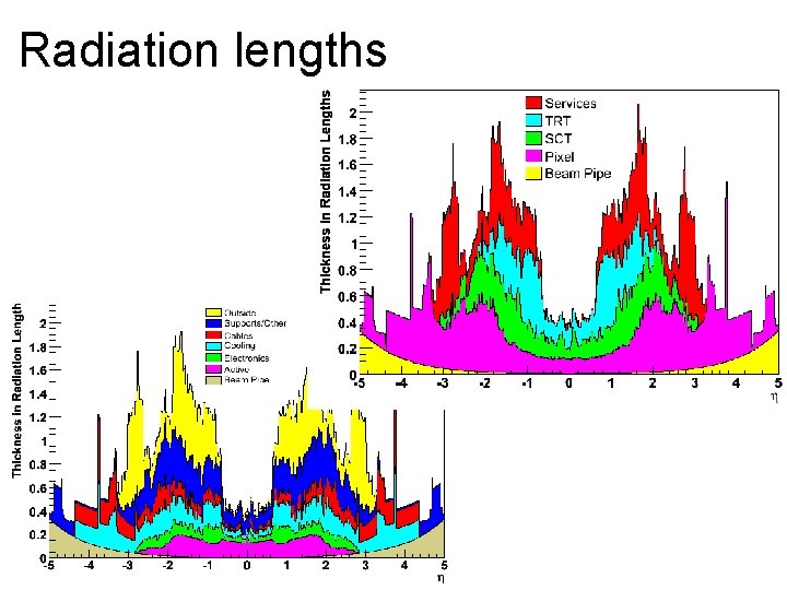 Radiation lengths 