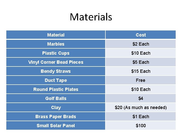 Materials Material Cost Marbles $2 Each Plastic Cups $10 Each Vinyl Corner Bead Pieces