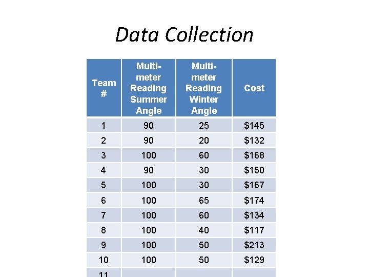 Data Collection Team # Multimeter Reading Summer Angle Multimeter Reading Winter Angle Cost 1