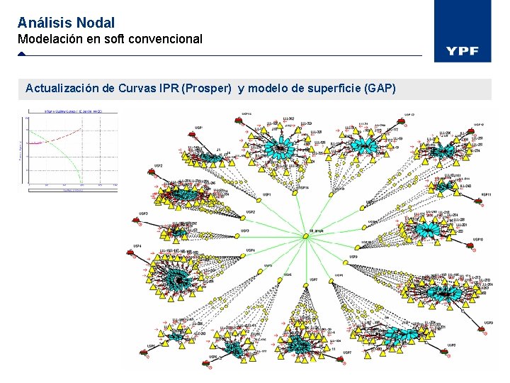 Análisis Nodal Modelación en soft convencional Actualización de Curvas IPR (Prosper) y modelo de