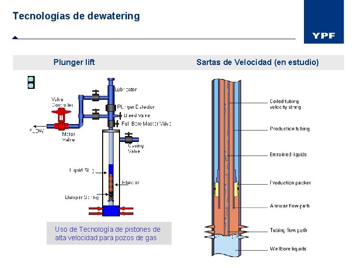 Tecnologías de dewatering Plunger lift Uso de Tecnología de pistones de alta velocidad para