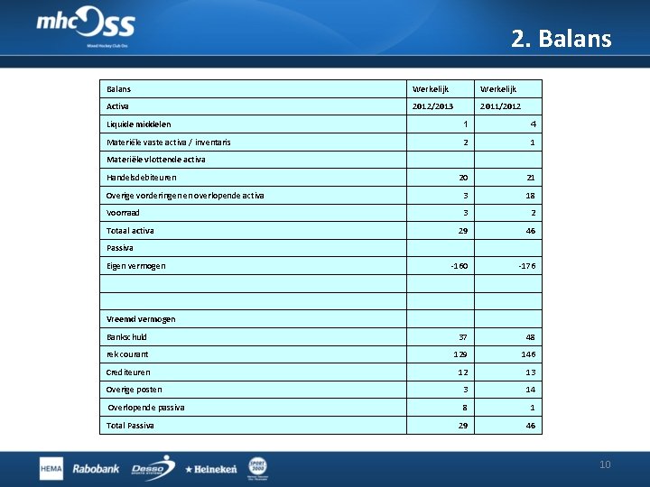 2. Balans Werkelijk Activa 2012/2013 2011/2012 Liquide middelen 1 4 Materiële vaste activa 2. Balans Werkelijk Activa 2012/2013 2011/2012 Liquide middelen 1 4 Materiële vaste activa