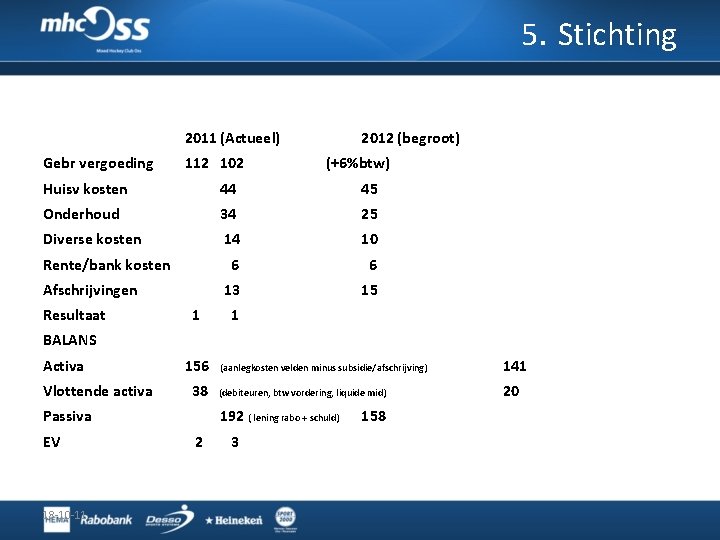 5. Stichting 2011 (Actueel) Gebr vergoeding 112 102 2012 (begroot) (+6%btw) Huisv kosten 44 5. Stichting 2011 (Actueel) Gebr vergoeding 112 102 2012 (begroot) (+6%btw) Huisv kosten 44