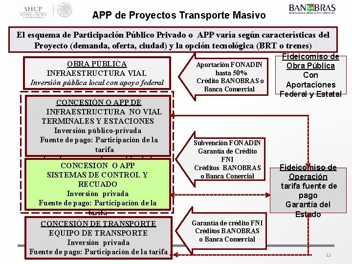 APP de Proyectos Transporte Masivo El esquema de Participación Público Privado o APP varía