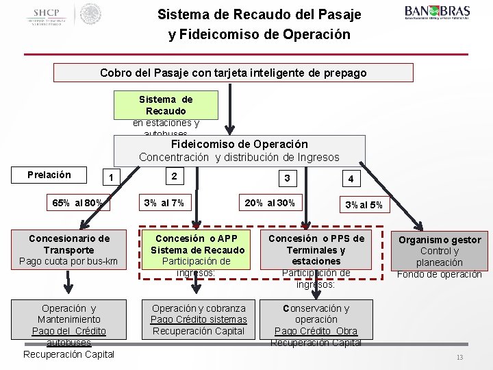 Sistema de Recaudo del Pasaje y Fideicomiso de Operación Cobro del Pasaje con tarjeta