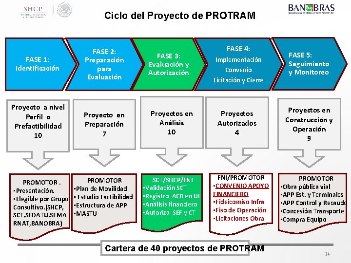 Ciclo del Proyecto de PROTRAM Proceso de Planeación y Toma de Decisiones del PROTRAM